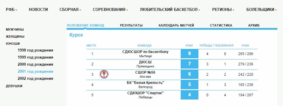 Календарь результаты. Статистика РФБ. Расписание игр по баскетболу юноши 2010. Календарь игр Спартакиады баскетбол.